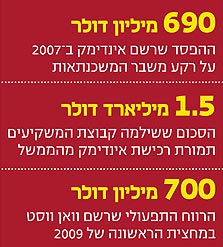 מאינדימק של הממשל לוואן ווסט הפרטי
