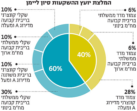 המלצה לתיק השקעה סולידי ללא מניות במוצרים שמושפעים ישירות מריבית בנק ישראל