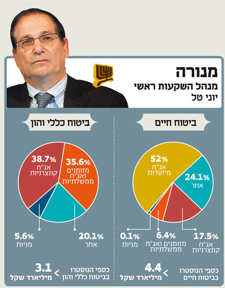 השקעות הנוסטרו ברבעון השלישי השקעות הנוסטרו ברבעון השלישי