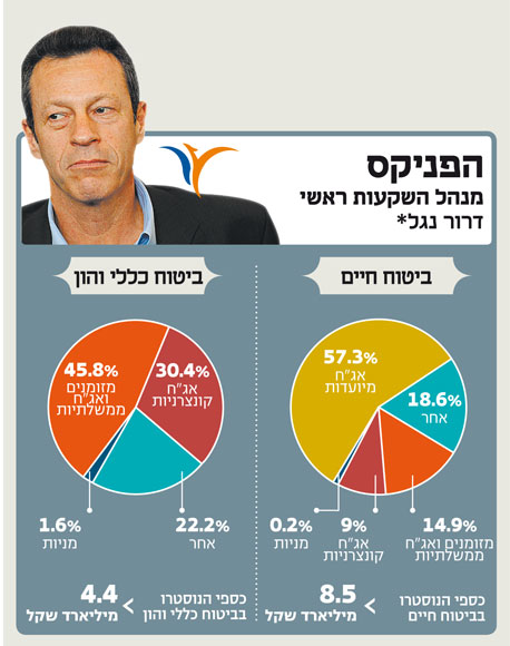 השקעות הנוסטרו ברבעון השלישי השקעות הנוסטרו ברבעון השלישי