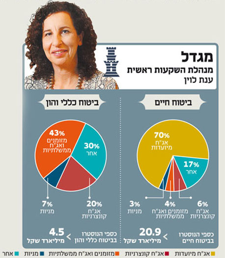 השקעות הנוסטרו ברבעון השלישי השקעות הנוסטרו ברבעון השלישי
