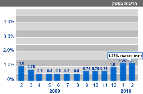 שיעור הריבית בשנה האחרונה