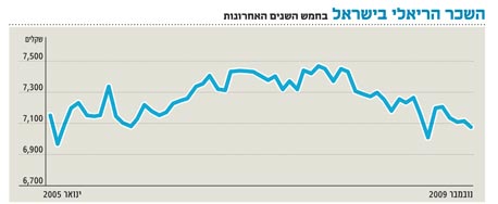 לאומי: השכר הריאלי בישראל חזר לרמתו מינואר 2005