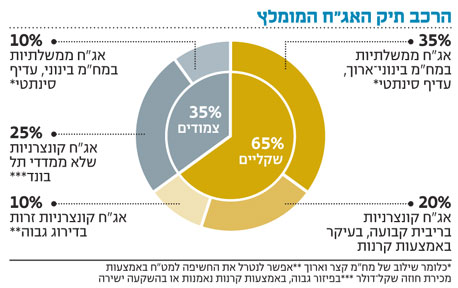 אג&quot;ח הים התיכון: הריקושטים מיוון יכולים להגיע לת&quot;א