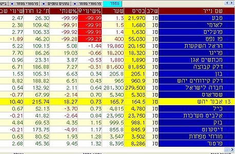 מסכי המסחר אתמול. טבע ירדה לשער של אגורה