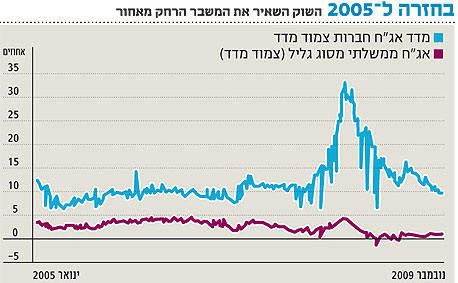 בחזרה ל-2005