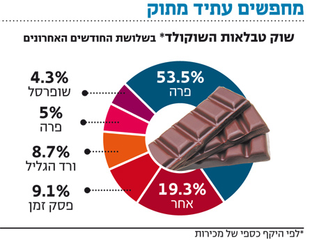 בלעדי ל&quot;כלכליסט&quot; - נקמה מתוקה: השוקולד של שופרסל אוחז ב־5.3% מהשוק