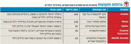 חברות שגייסו ונתקעו