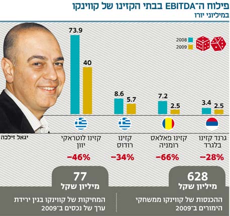 המטוס הפרטי וקזינו לוטראקי יוון סידרו לקווינקו הפסד כבד