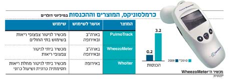 בלעדי ל&quot;כלכליסט&quot;: כרמלסוניקס יוצאת להנפקה ראשונית בתל אביב