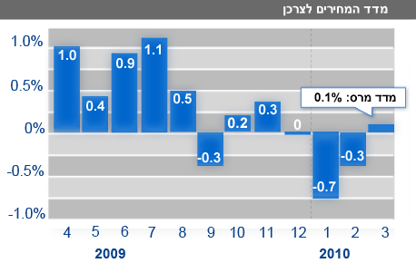 עליה קלה מדד עליה קלה מדד
