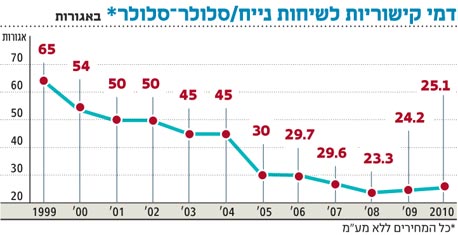 תיאוריית הקשר: גלגולם של דמי הקישוריות