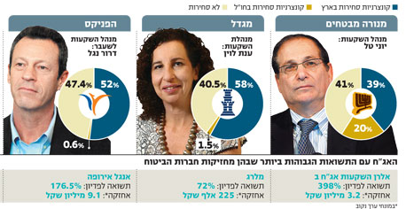 חשיפת פוליסות ביטוחי המנהלים המשתתפות ברווחים לאג"ח קונצרניות (סוף 2009) חשיפת פוליסות ביטוחי המנהלים המשתתפות ברווחים לאג"ח קונצרניות (סוף 2009)