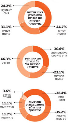 המצב בישראל: 70% מהגולשים אינם מודעים לשינויים בהגדרות הפרטיות*