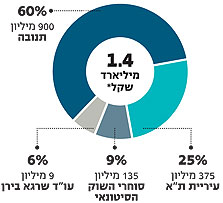 כמה יקבל כל אחד מבעלי מתחם השוק הסיטונאי (במיליוני שקלים)