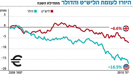 מה קורה ליורו?
