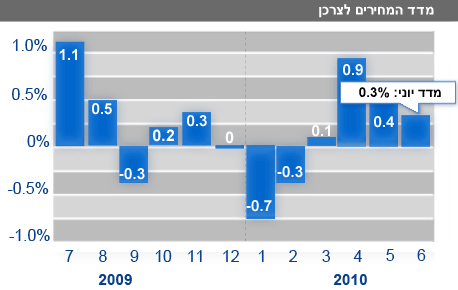 מגמת האינפלציה