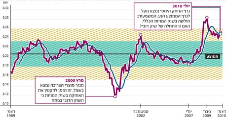בסגול: גרף החוזק היחסי. בכחול: גרף הממוצע הנע ל-11 חודשים. גרף עולה מציין נטייה דפנסיבית של המשקיעים. גרף יורד מציין מעבר של המשקיעים לעבר מגזרים מחזוריים ופחות דפנסיביים בסגול: גרף החוזק היחסי. בכחול: גרף הממוצע הנע ל-11 חודשים. גרף עולה מציין נטייה דפנסיבית של המשקיעים. גרף יורד מציין מעבר של המשקיעים לעבר מגזרים מחזוריים ופחות דפנסיביים