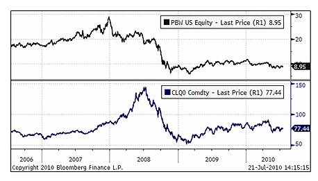 למעלה: גרף קרן הסל PBW מאמצע שנת 2006. למטה: מחיר הנפט באותה התקופה