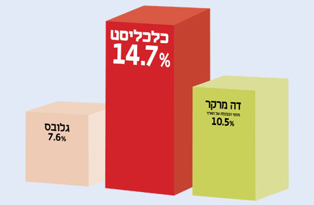 סקרים מעודכנים של שני מכוני מחקר מובילים: &quot;כלכליסט&quot; העיתון הכלכלי הנקרא ביותר בישראל