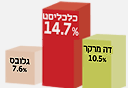 תוצאות הסקר