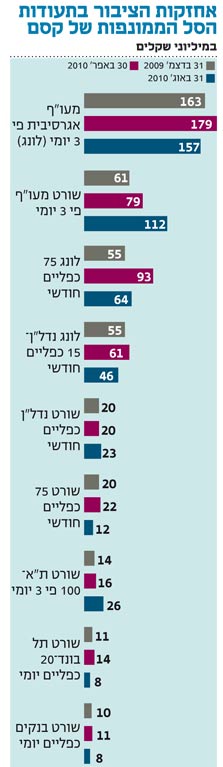 ניתוח &quot;כלכליסט&quot; - הקופה הסמויה של קסם: ענף התעודות הממונפות