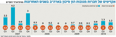 המשבר נגמר? לחברות הישראליות יש יותר סיבות לחייך