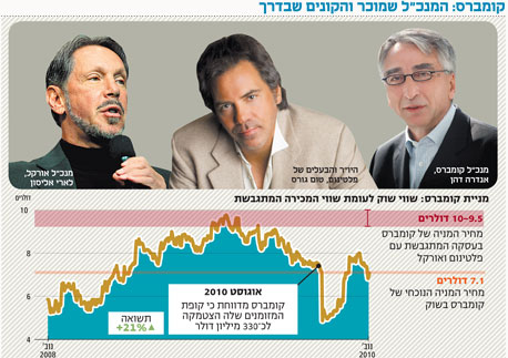 בלעדי ל&quot;כלכליסט&quot;: קומברס תפטר 800 עובדים ממרכז הפיתוח בישראל