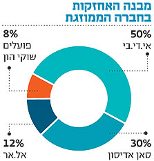 בלעדי ל&quot;כלכליסט&quot;: כלל PV מקבוצת כלל תעשיות מתמזגת עם סאן ישראל