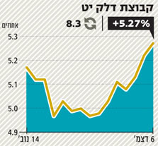 אג"ח יט של קבוצת דלק: אינה עומדת בדרישות ועדת חודק