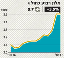 אג"ח אלון רבוע כחול ג: אינה עומדת בדרישות ועדת חודק