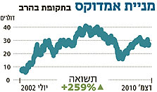 הירושה שמשאיר דב בהרב: אמדוקס גייסה 700 עובדים בישראל ב-2010 