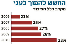 דו&quot;ח עמותת לתת: זינוק של 60% במספר הילדים העניים בישראל בעשור האחרון