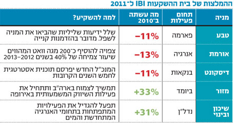 5 מניות מומלצות ל-2011: בבית ההשקעות IBI מוצאים מזור