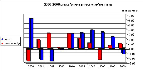 צמיחה ועליית אי-השיוויון בישראל 2008-2000