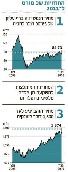 &quot;השאלה איננה האם הסחורות החקלאיות יטפסו, אלא בכמה&quot;