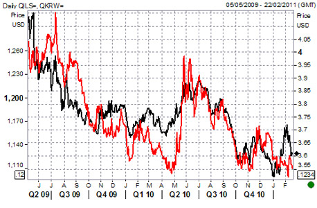 השקל והוון (באדום) מול הדולר. מקור: רויטרס