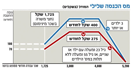 מודל מס הכנסה שלילי (בשקלים)