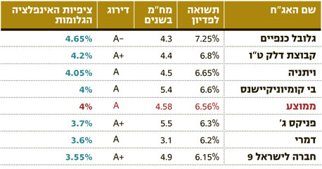 התשואה האטרקטיבית של האג"ח השקליות התשואה האטרקטיבית של האג"ח השקליות
