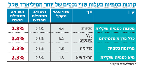 באקסלנס הודיעו על השארת דמי הניהול בקרן הכספית על 0% עד לסוף השנה