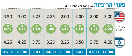 בנק ישראל מעלה את הריבית ב-0.25%