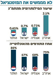 בלעדי ל&quot;כלכליסט&quot;: תורמים, אבל לא מספיק: 62% מהתרומות בישראל מגיעות מחו&quot;ל