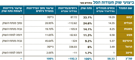תעודות סל במאי