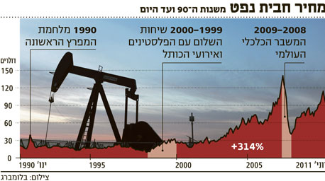 מחיר הנפט: פסיק קטן במגמת ההתייקרות העולמית