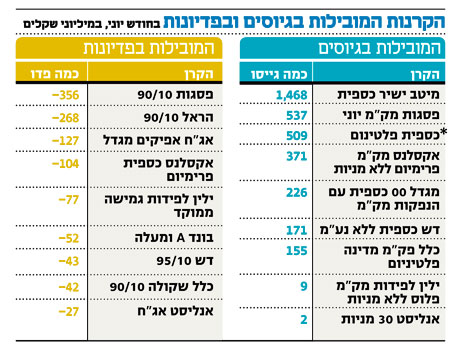 * הראל פיא כספית פלטינום * הראל פיא כספית פלטינום