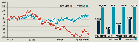 רווח תפעולי של יותר מ-5%