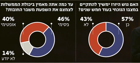 מצב האומה: מה חושבים מנהלים על משבר החובות