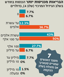 מקרא: כתום - חברות שהתפתחו מוקדם. כחול - חברות שהתפתחו באופן בריא