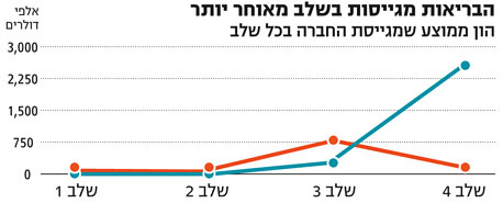 מקרא: כתום - חברות שהתפתחו מוקדם. כחול - חברות שהתפתחו באופן בריא