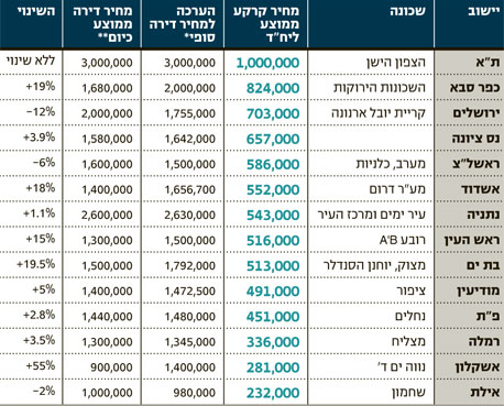דירוג הקרקעות היקרות לפי מכרזי המינהל בינואר-יוני 2011